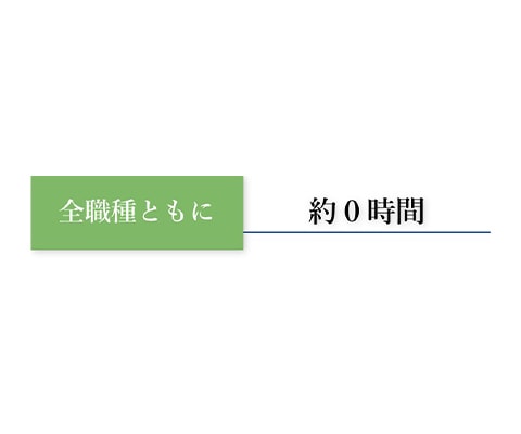 1か月の平均残業時間