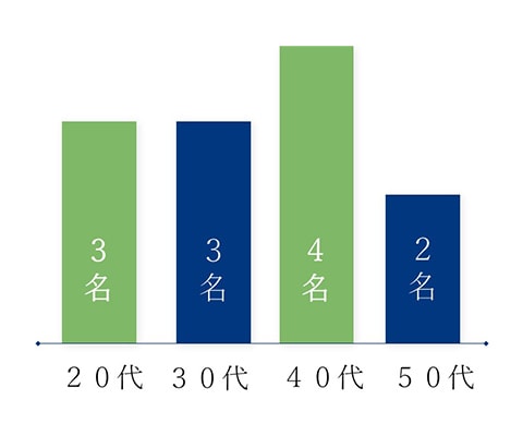 年齢分布